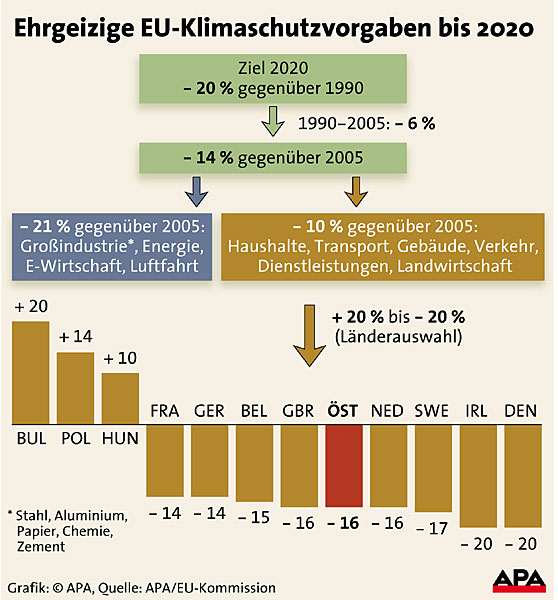 Klimaziele -21% auch für die Luftfahrt