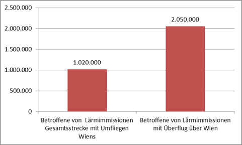 massive Reduktion der Lärmimmissionen durch ein Umfliegen Wiens