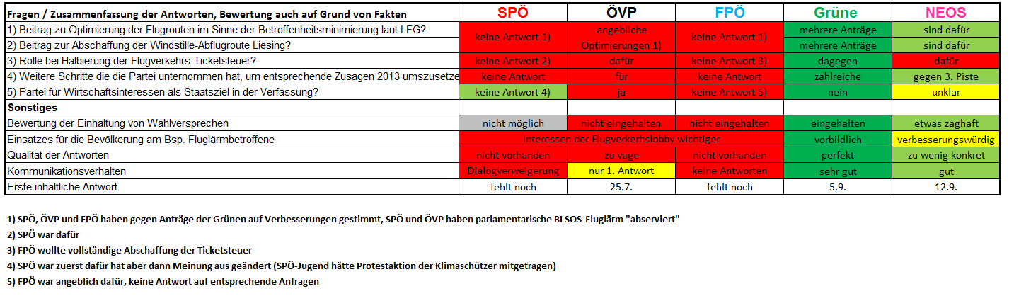 Zusammenfassende Tabelle der Antworten und Bewertung