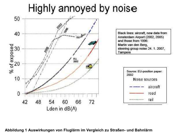Original zeigt stärke Störwirkung und damit Gesundheitsschädlichkeit des Fluglärms