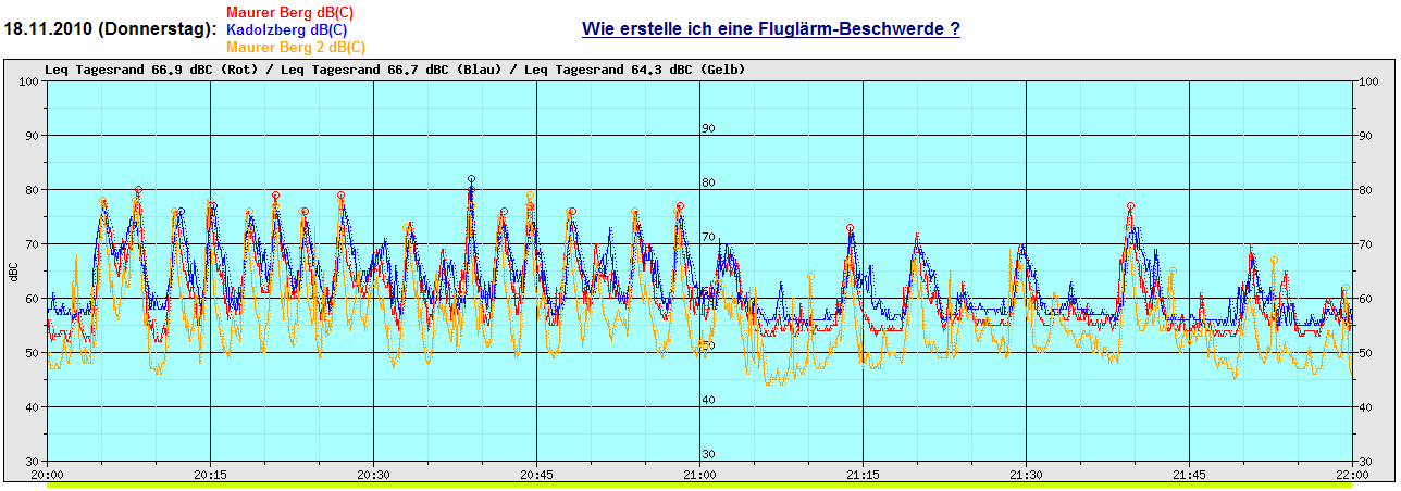 dröhnende Überflüge im Minutenabstand