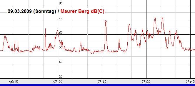 Fluglärm Sonntag früh