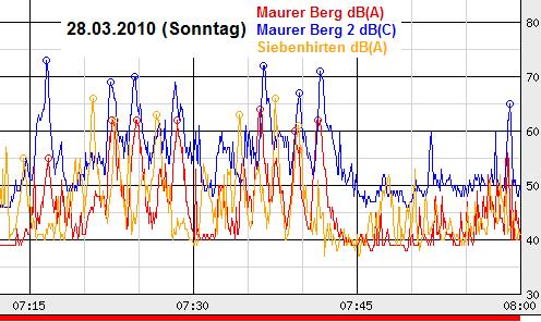 Dröhnende Überflüge ab 7:15 (physiologisch gesehen bereits ab 6:15)