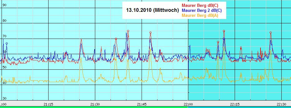 Lärmspitzen bis 75 Dezibel zwischen 21:30 und 22:30