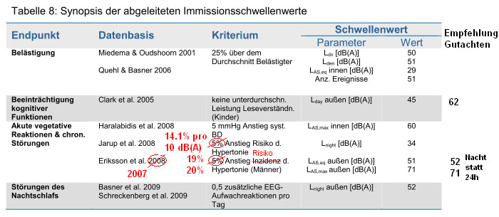 Tabelle 8 des Gutachtens im Auftrag des BMVIT zeigt gesundheitsschädliche Grenzwerte, die noch deutlicher werden, wenn man die Werte aus der Originalliteratur einträgt