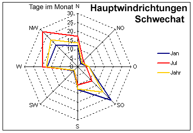 Hauptwindrichtungen Flughafen Schwechat