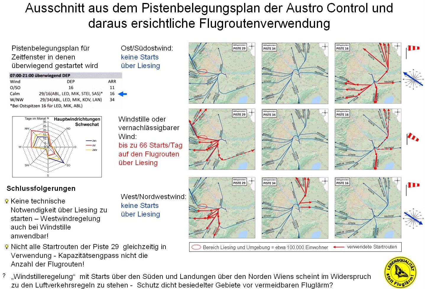 Verwendung der Startrouten wenn überwiegen gestartet wird, zeigt fehlende kapazitätsmäßige Notwendigkeit über Liesing zu starten