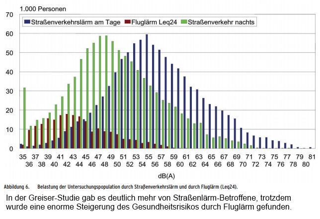 Lärmbetroffene durch Straßen und Fluglärm in der Greiser-Studie