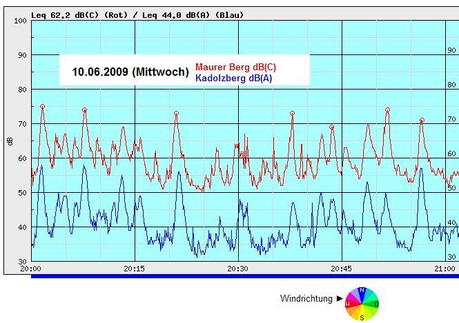 Nordwind, trotzdem massive Belastung Liesings durch Starts