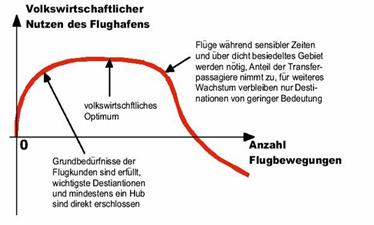 Kurve volkswirtschaftliches Optimum