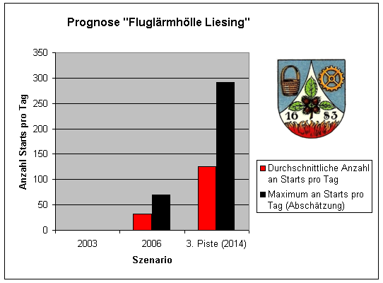 Prognose Lärmhölle Liesing