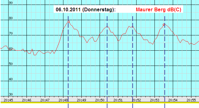 Abstand zwischen Starts weniger als 2 Minuten