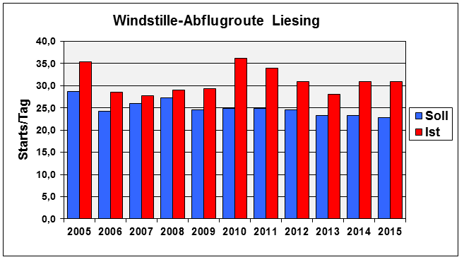 Überschreitung Abflugroute Liesing - 2015 wieder 36%