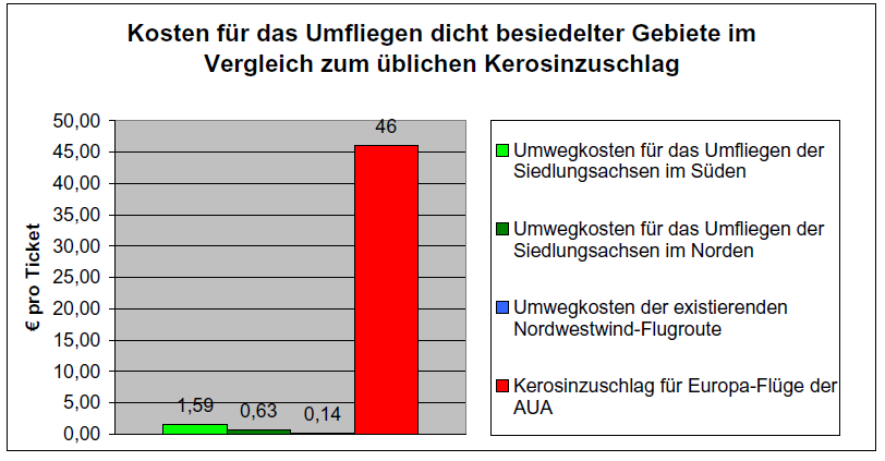 Umwegkosten pro Ticket vernachlässigbar
