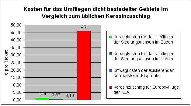 UmwegkostenversusKerosinzuschlag