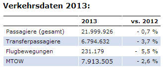 Verkehrszahlen Flughafen Wien 2013 im Vergleich zu 2012
