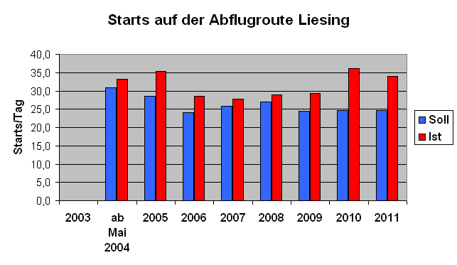 Jährliche Überschreitung der Verhandlungsergebnisse auf der Abflugroute Liesing