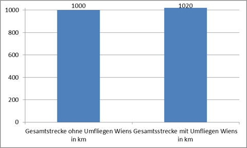 Minimale Zunahme der Emissionen durch ein Umfliegen Wiens