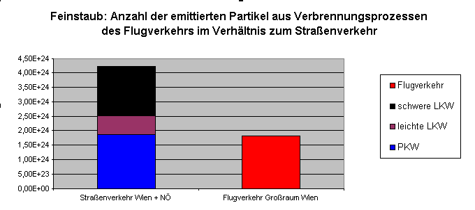 Flugverkehr produziert so viele Partikel wie Straßenverkehr in Wien und NÖ